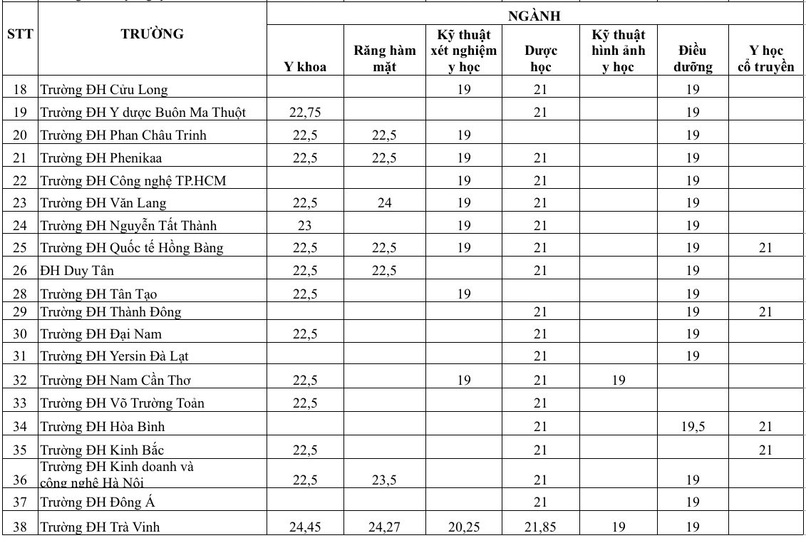 Toàn cảnh điểm chuẩn khối ngành y dược 3 năm qua và xu hướng 2025 - Ảnh 2.