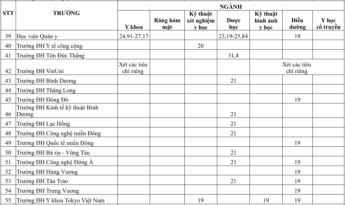 Điểm chuẩn y khoa và khối ngành sức khỏe 3 năm gần nhất: Cao, thấp ra sao? - Ảnh 3.