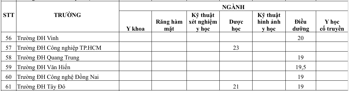 Điểm chuẩn y khoa và khối ngành sức khỏe 3 năm gần nhất: Cao, thấp ra sao? - Ảnh 4.