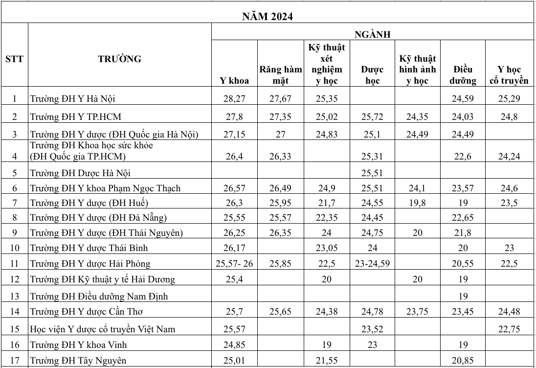 Toàn cảnh điểm chuẩn khối ngành y dược 3 năm qua và xu hướng 2025 - Ảnh 3.