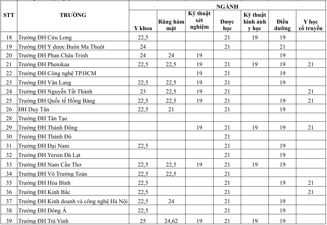 Toàn cảnh điểm chuẩn khối ngành y dược 3 năm qua và xu hướng 2025 - Ảnh 4.