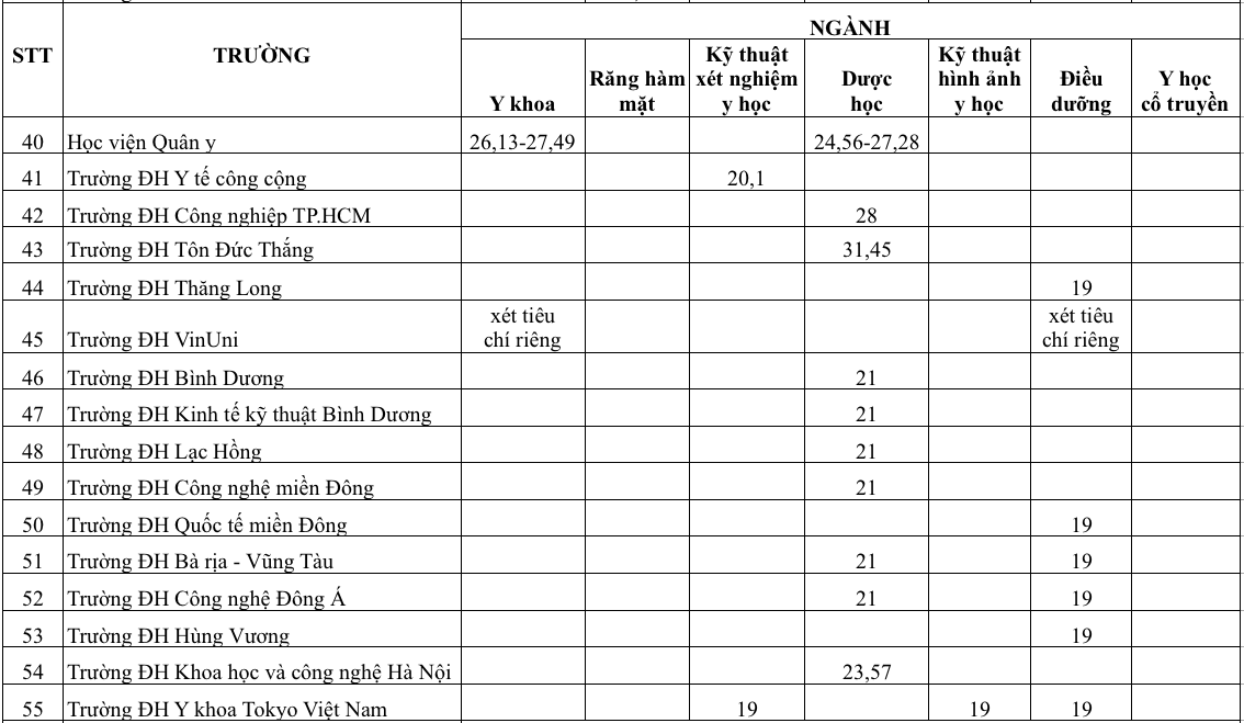 Điểm chuẩn y khoa và khối ngành sức khỏe 3 năm gần nhất: Cao, thấp ra sao? - Ảnh 5.