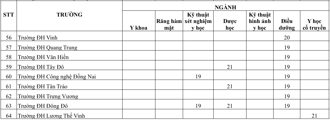 Điểm chuẩn y khoa và khối ngành sức khỏe 3 năm gần nhất: Cao, thấp ra sao? - Ảnh 6.