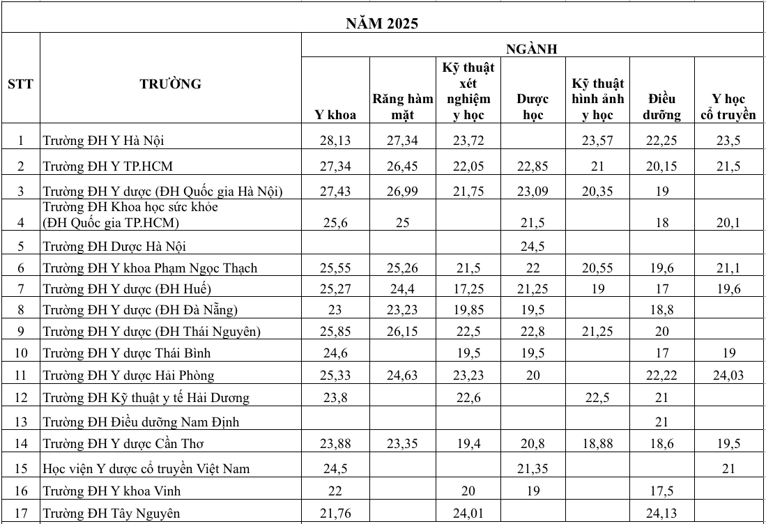 Toàn cảnh điểm chuẩn khối ngành y dược 3 năm qua và xu hướng 2025 - Ảnh 5.
