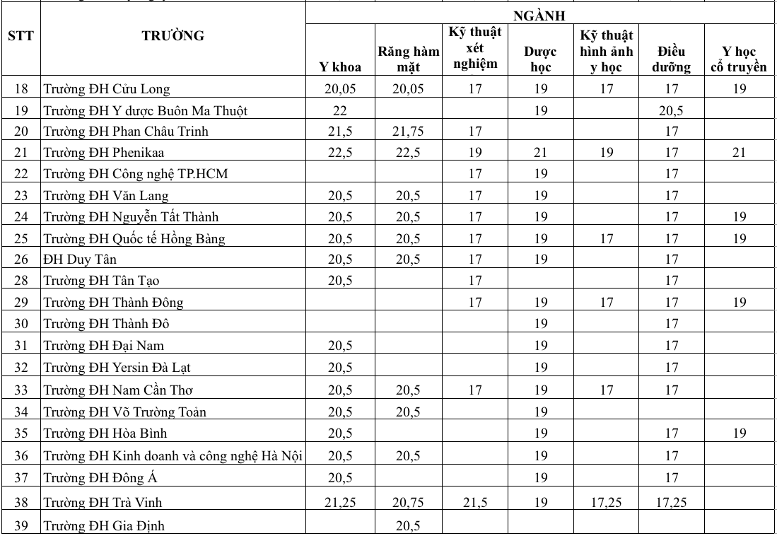 Toàn cảnh điểm chuẩn khối ngành y dược 3 năm qua và xu hướng 2025 - Ảnh 6.