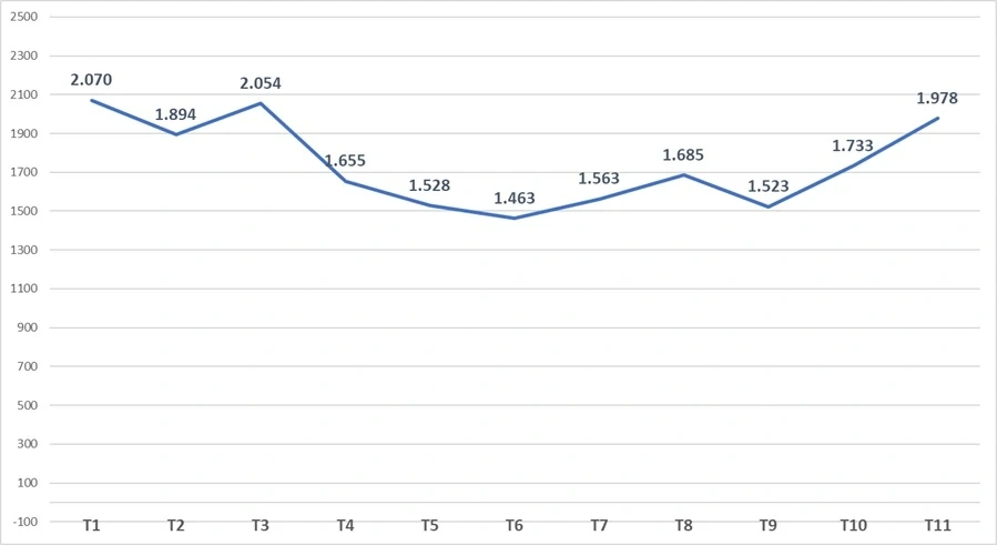 El turismo de Vietnam establece un nuevo récord: recibe a más de 19 millones de visitantes internacionales