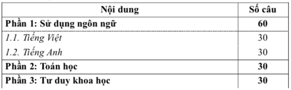 Đặc điểm đề thi đánh giá năng lực ĐH Quốc gia TP.HCM - Ảnh 2.