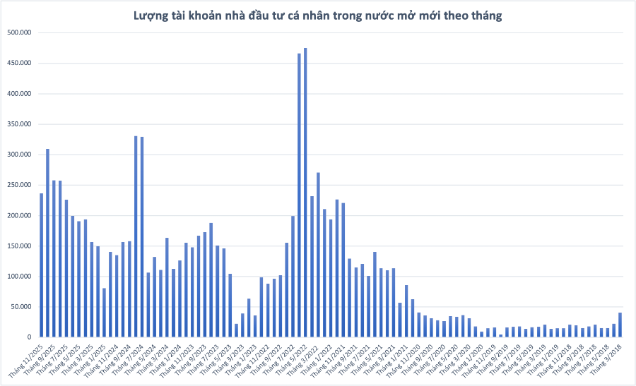 Nhà đầu tư dè dặt mở mới tài khoản khi thị trường hồi phục trong nghi ngại Nhà đầu tư dè dặt mở mới tài khoản khi thị trường hồi phục trong nghi ngại