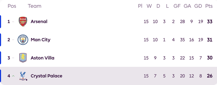 Ngoại hạng Anh: Crystal Palace vào Top 4, Man United về đâu? - Ảnh 4.