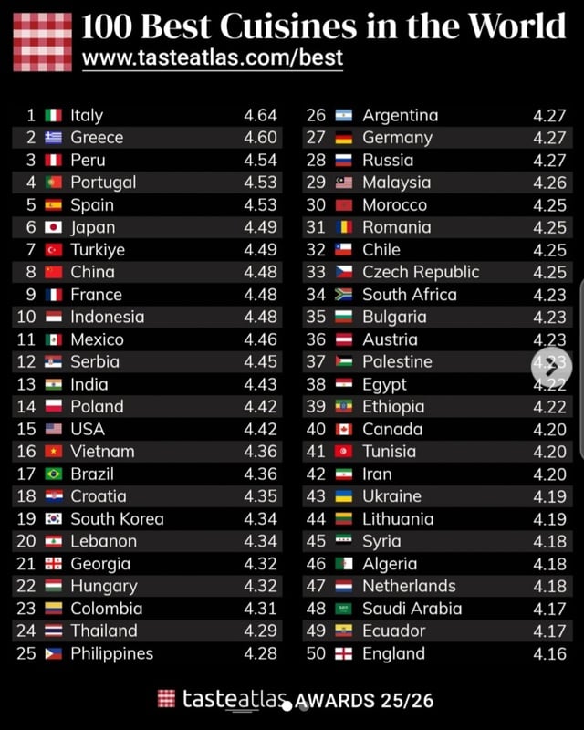 غذاهای ویتنامی در بین ۱۶ غذای برتر جهان، بالاتر از تایلند قرار گرفتند - عکس ۱.