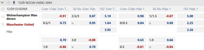 Soi tỉ số trận Wolverhampton - Manchester United: Không mong chờ mưa bàn thắng - Ảnh 2.