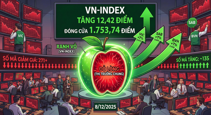 VN-Index vượt 1.750 điểm nhờ VIC tăng trần, danh mục nhà đầu tư vẫn 