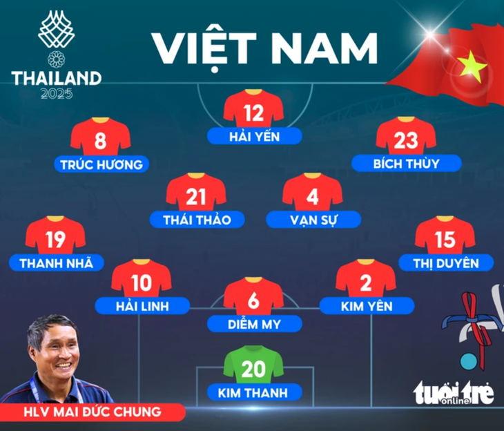 Tuyển nữ Việt Nam đấu Philippines (18h30): Không được thua - Ảnh 3.
