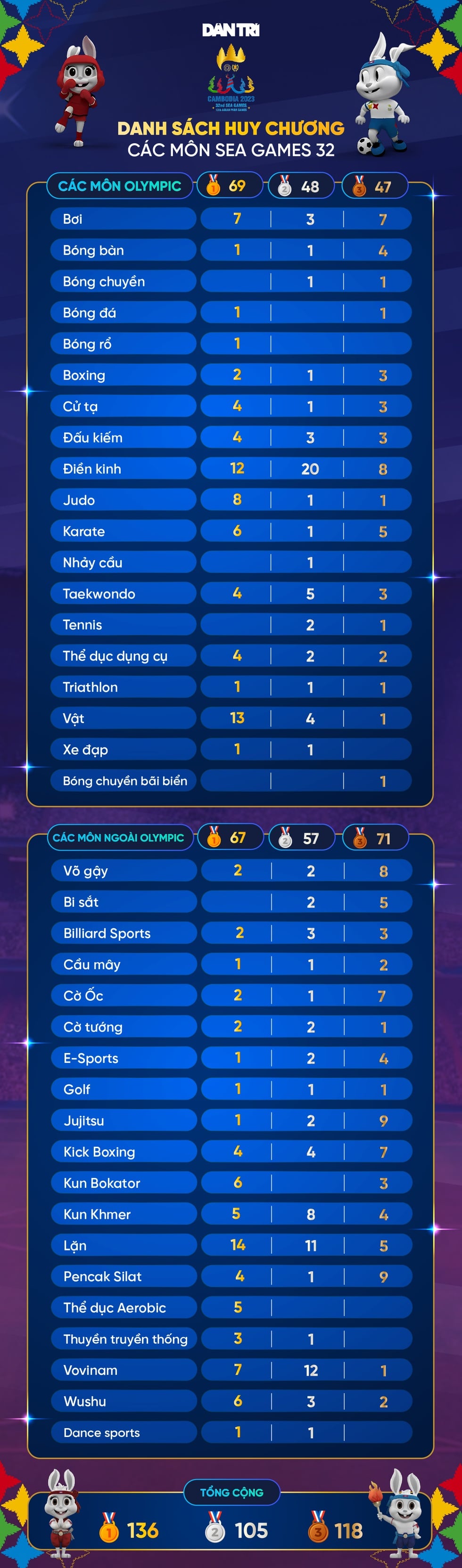 SEA Games 33 opening today: Vietnamese sports focus on Olympic events - 6