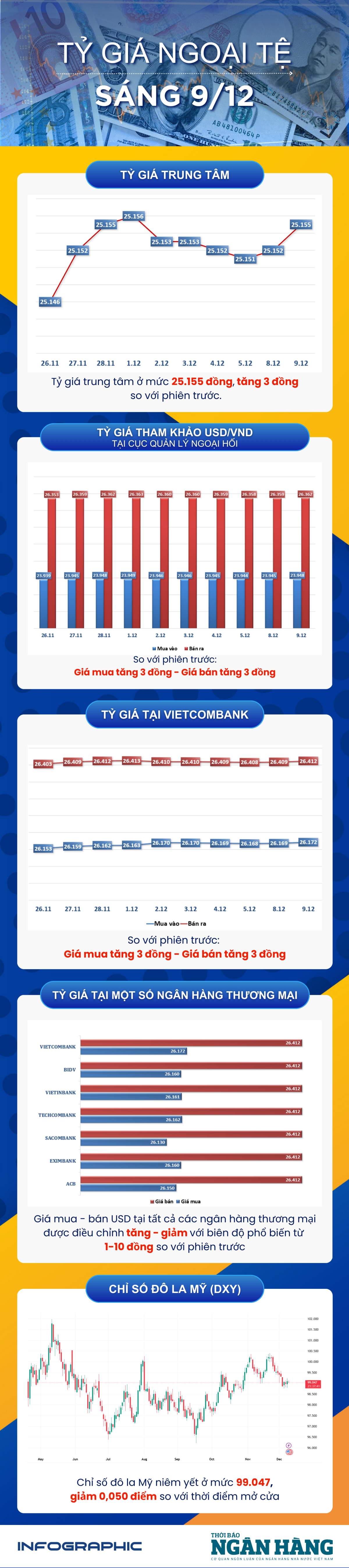 Rano 9 grudnia: Kurs waluty centralnej wzrósł o 3 VND Sáng 9/12: Tỷ giá trung tâm tăng 3 đồng