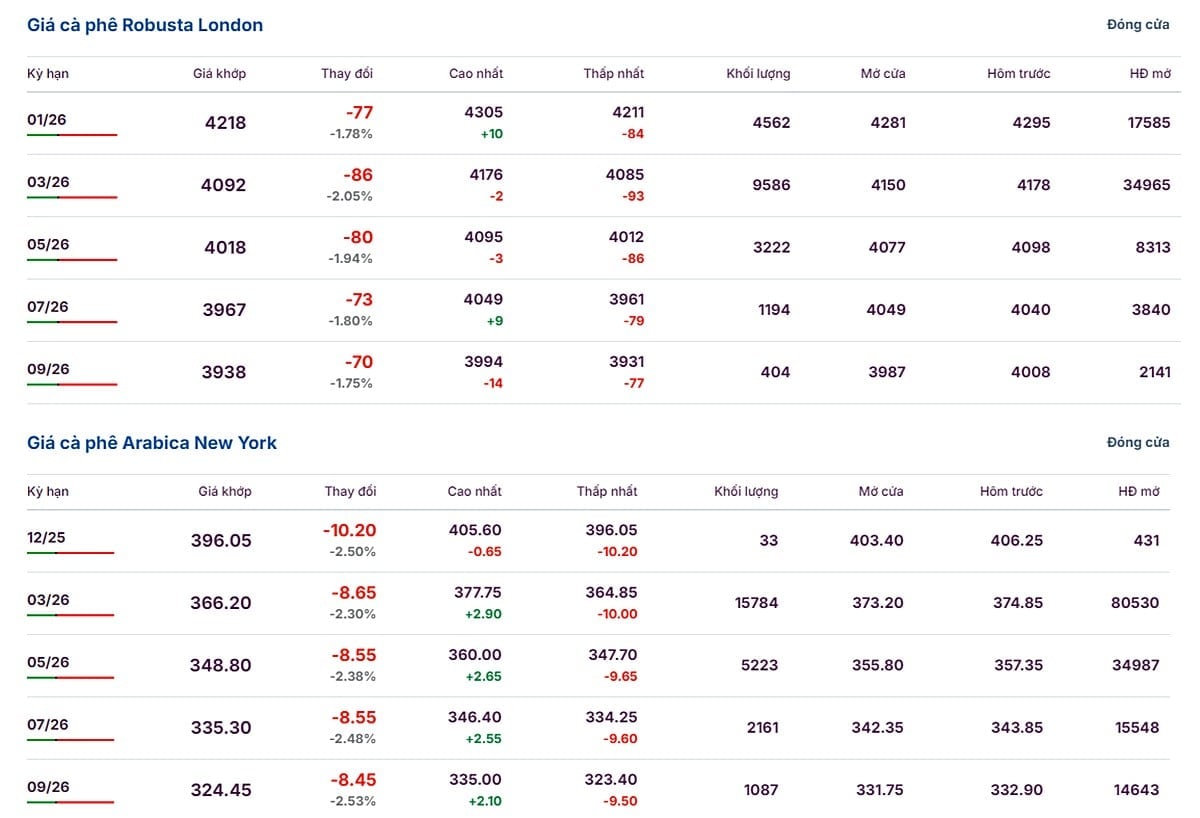 Giá Arabica và Robusta ngày 9/12/2025 mới nhất
