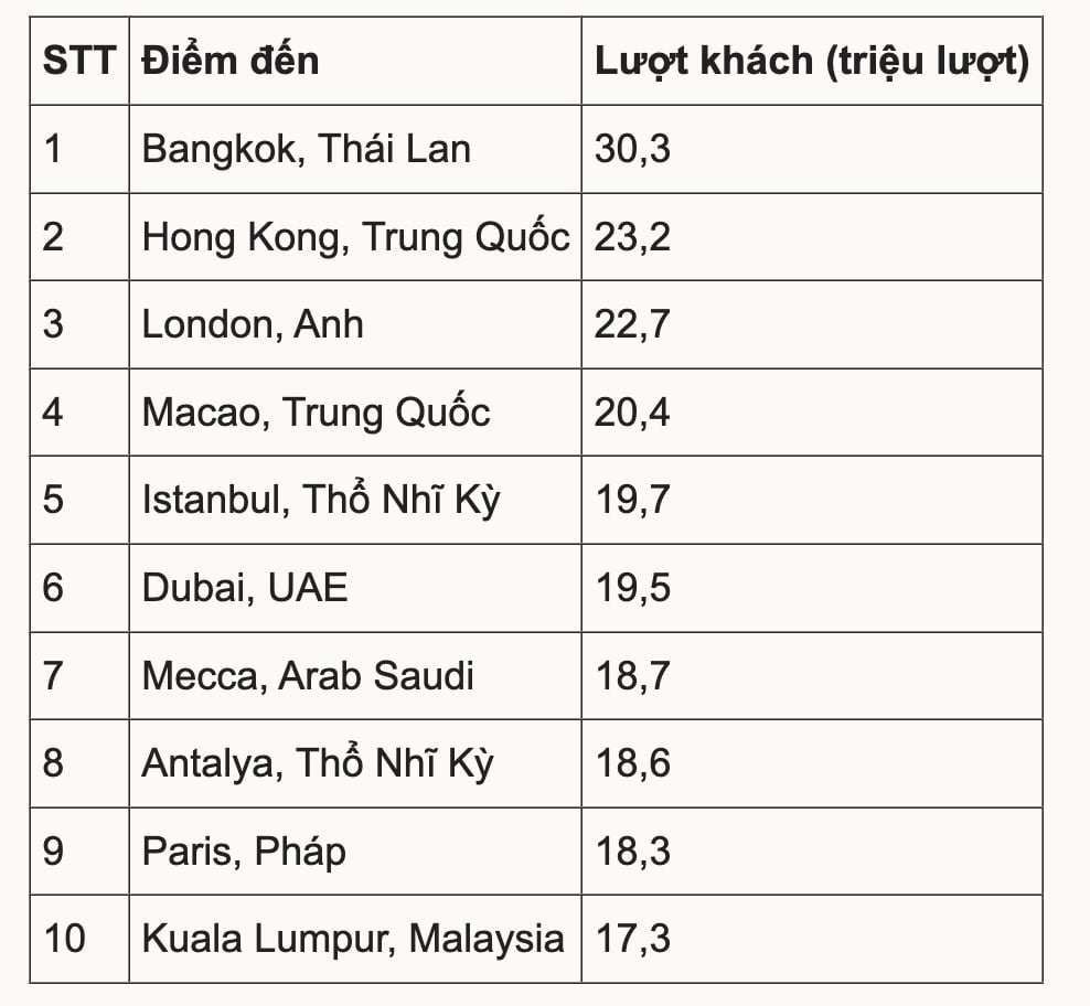Bangkok đón nhiều khách du lịch nhất thế giới 2025 - 2