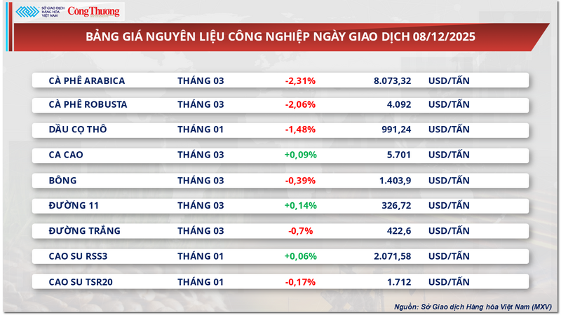 Prijslijst voor industriële grondstoffen