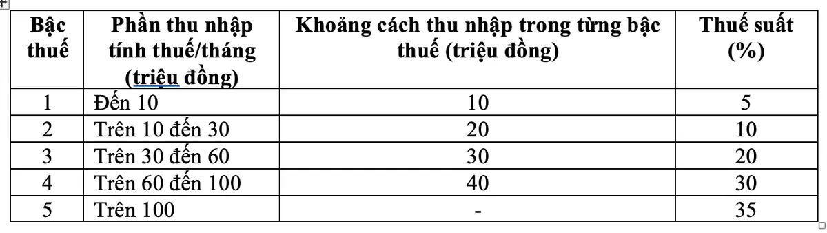 Chốt biểu thuế suất thu nhập cá nhân 5 bậc, cao nhất 35% - Ảnh 1.