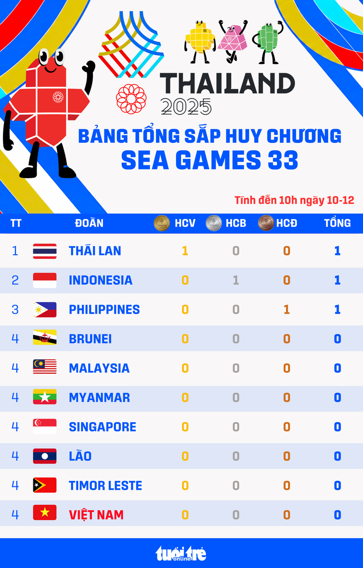 Bảng xếp hạng huy chương SEA Games 33: Thái Lan tạm dẫn đầu - Ảnh 1.