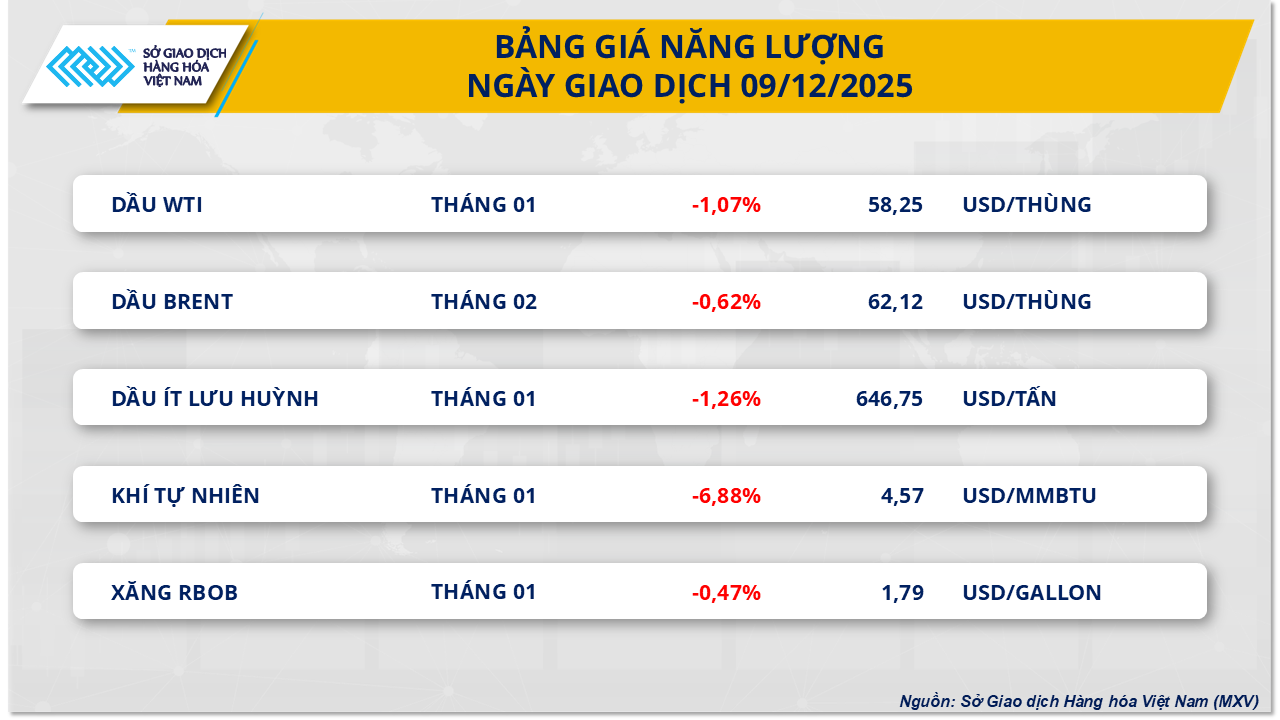Diagrammet viser pristrendene for energiråvarer på markedet per 10. desember.
