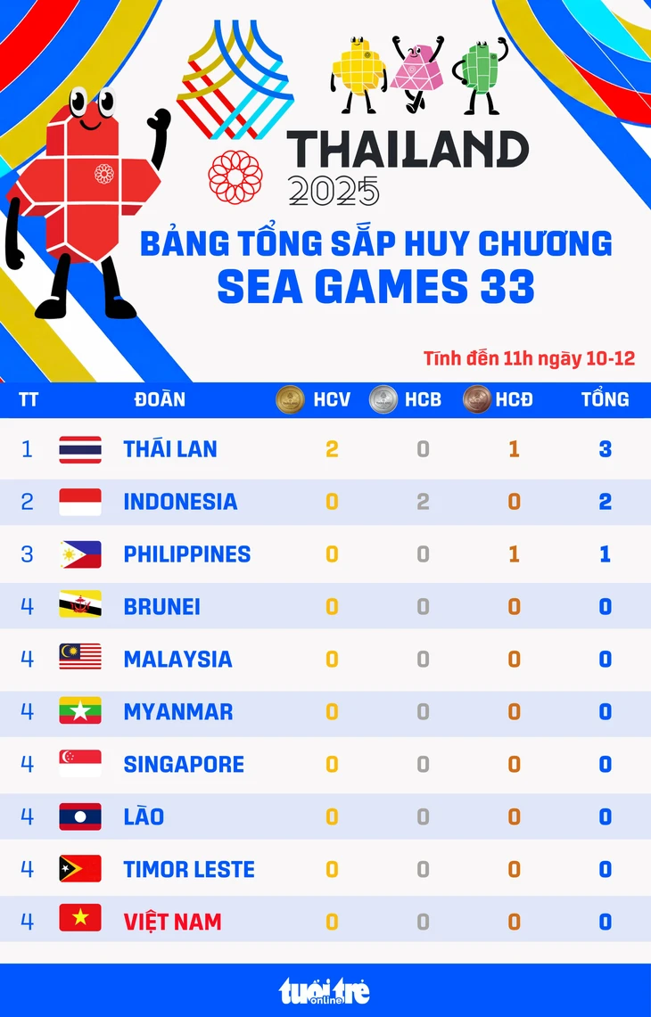 SEA Games 33 - Ảnh 1.