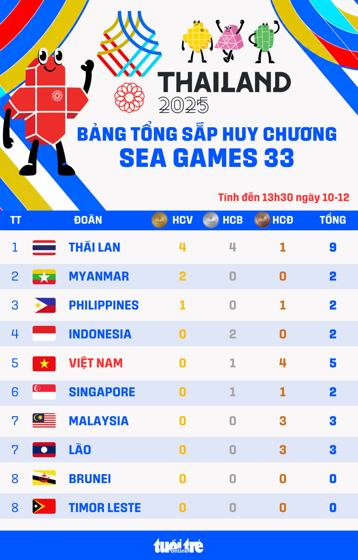SEA Games 33 - Ảnh 1.