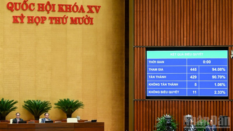 De Nationale Vergadering heeft gestemd voor de goedkeuring van de resolutie over het investeringsbeleid voor het nationale doelprogramma voor de modernisering en verbetering van de kwaliteit van onderwijs en opleiding voor de periode 2026-2035. (Foto: DUY LINH)