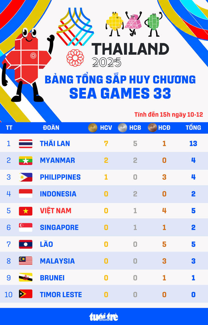 SEA Games 33 - Ảnh 1.