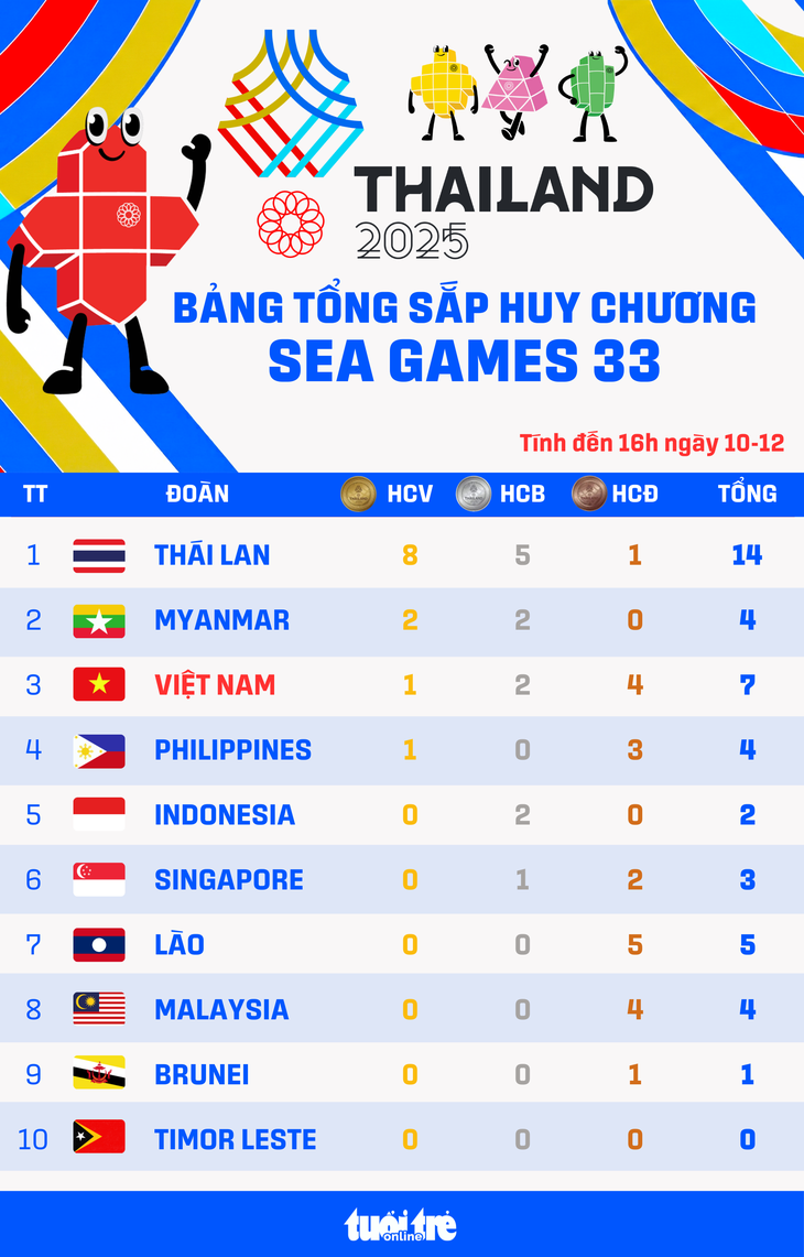 SEA Games 33 - Ảnh 1.