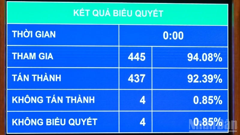 ผลการลงคะแนนเพื่อผ่านร่างกฎหมายแก้ไขเพิ่มเติมมาตราต่างๆ ของกฎหมายการศึกษา (ภาพ: ดุย หลิน)