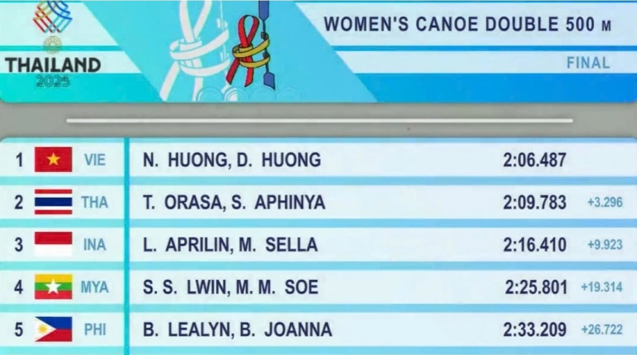 Việt Nam giành tấm HCV đầu tiên tại SEA Games 33- Ảnh 1.