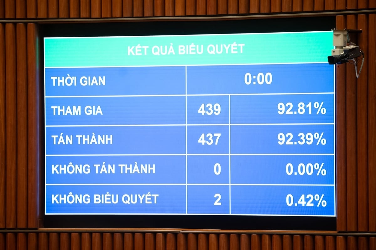 Quốc hội biểu quyết thông qua Luật Xây dựng (sửa đổi) với 437/439 ĐBQH có mặt tán thành. Ảnh: Phạm Thắng.