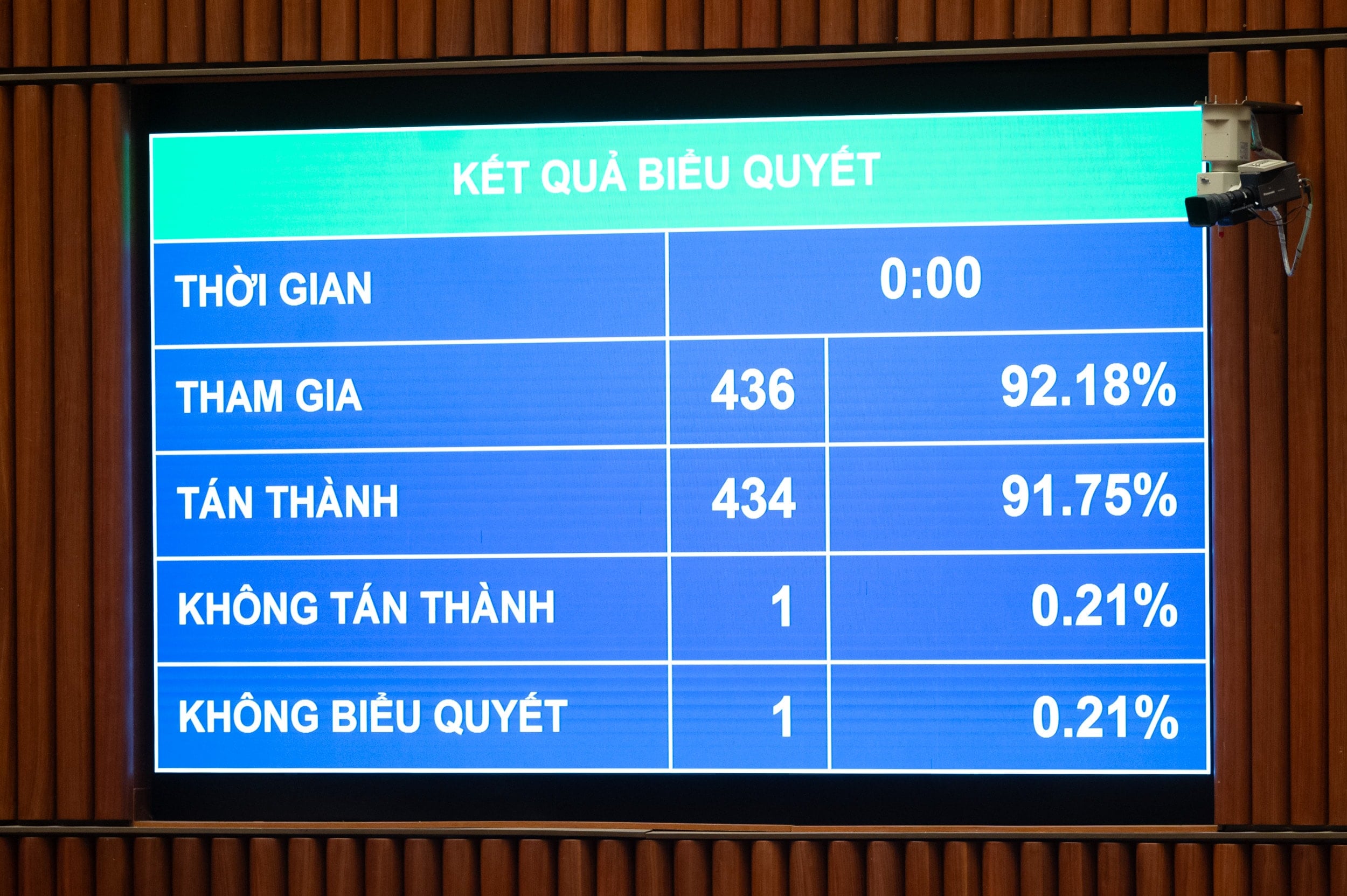 Avstemning for å godkjenne loven som endrer og supplerer en rekke artikler i loven om nasjonal forsvars- og sikkerhetsindustri og industriell mobilisering.