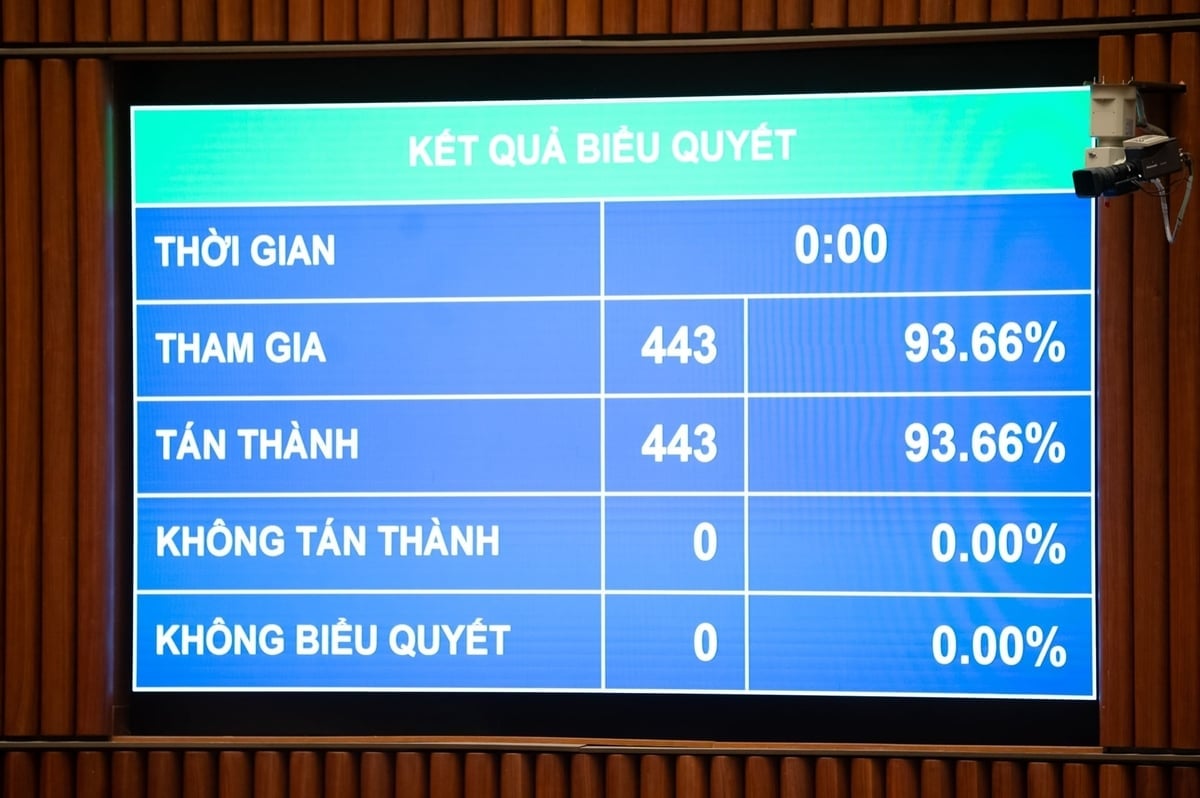 រដ្ឋសភាបានបោះឆ្នោតអនុម័តលើសេចក្តីសម្រេចចិត្ត វិសោធនកម្ម និងបន្ថែមមាត្រាមួយចំនួននៃសេចក្តីសម្រេចចិត្តលេខ ៨១/២០២៣/QH១៥ ដោយមានសំឡេងគាំទ្រ ៤៤៣ លើ ៤៤៣ របស់តំណាងរាស្រ្តដែលចូលរួមប្រជុំពេញអង្គរដ្ឋសភា សម្រេចបាន ១០០%។ រូបថត៖ ផាម ថង។ Quốc hội biểu quyết thông qua Nghị quyết sửa đổi, bổ sung một số điều của Nghị quyết số 81/2023/QH15 với tỷ lệ 443/443 ĐBQH có mặt tán thành, đạt 100%. Ảnh: Phạm Thắng.