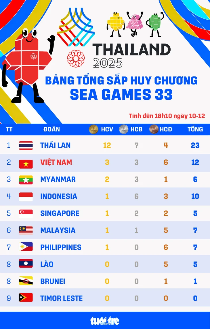SEA Games 33 - Ảnh 1.
