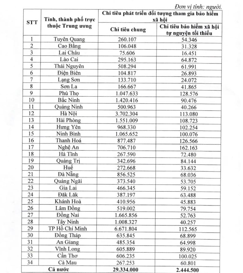 Hükümet, sosyal güvenlik katılımcılarının geliştirilmesi için illere ve şehirlere hedefler belirler - Fotoğraf 2. Chính phủ giao chỉ tiêu phát triển đối tượng tham gia bảo hiểm xã hội cho các tỉnh, thành phố- Ảnh 2.