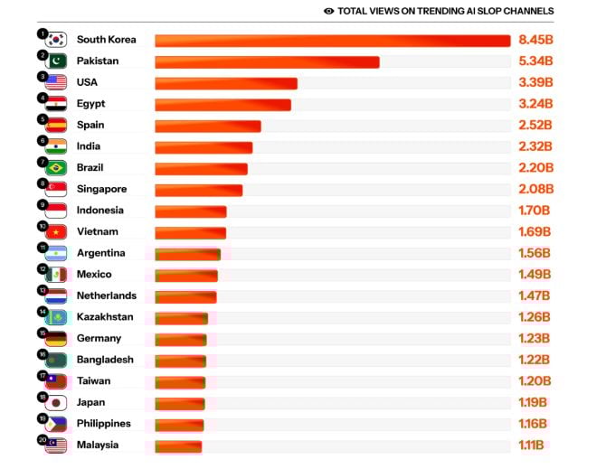 Vietnam menempati peringkat ke-10 secara global dalam mengonsumsi konten AI Slop di YouTube. Foto: Kapwing. Việt Nam đứng thứ 10 thế giới về tiêu thụ nội dung AI Slop trên YouTube. Ảnh: Kapwing.