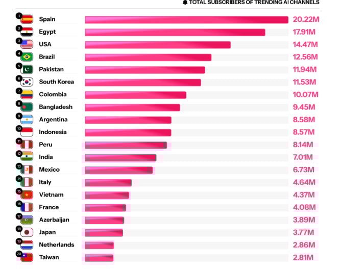 Vietnam menempati peringkat ke-10 di dunia dalam jumlah pelanggan saluran AI Slop di YouTube. Foto: Kapwing. Việt Nam đứng thứ 10 thế giới về số lượng người đăng ký kênh AI Slop trên YouTube. Ảnh: Kapwing.
