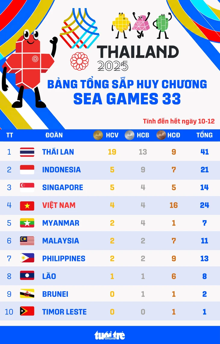 Bảng xếp hạng huy chương SEA Games 33 ngày 10-12: Thái Lan số 1, Việt Nam hạng 4 - Ảnh 1.