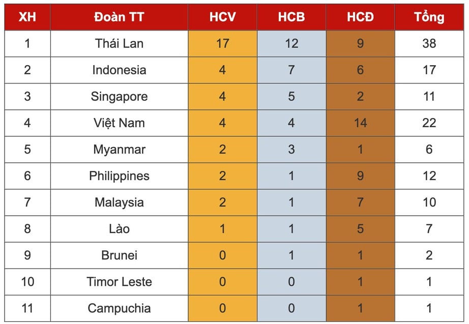Atlet Vietnam meraih 4 medali emas di SEA Games ke-33 pada 10 Desember - Foto 2. Thể thao Việt Nam giành 4 Huy chương Vàng tại SEA Games 33 trong ngày 10/12- Ảnh 2.