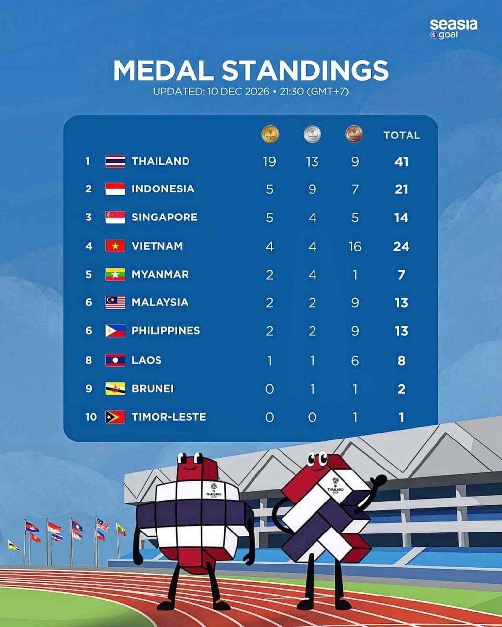 SEA Games 33のスケジュール、12月11日:陸上競技と水泳への期待 - 6