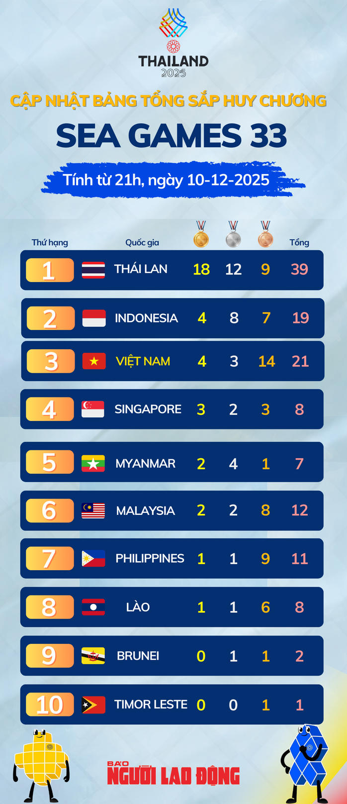 Đã có 4 HCV cho đoàn thể thao Việt Nam - Ảnh 2.