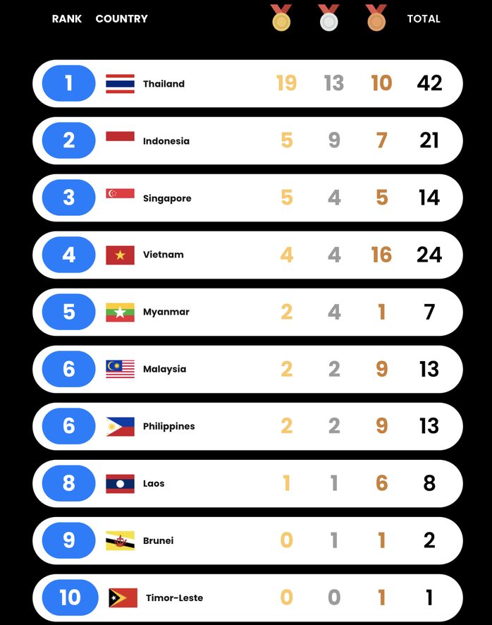 SEA Games 33 ngày 11-12: Thể thao Việt Nam chờ bùng nổ với bơi, điền kinh, TDDC - Ảnh 9.