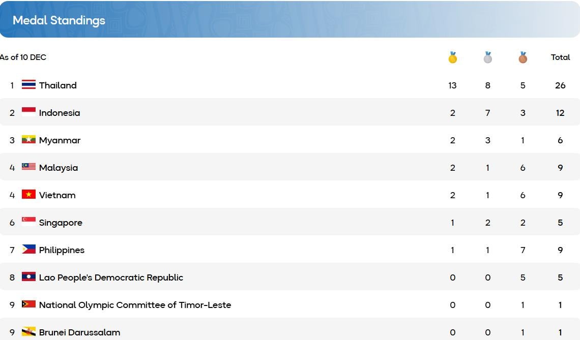 Jadual Kedudukan Pingat Sukan SEA 33 33.jpeg