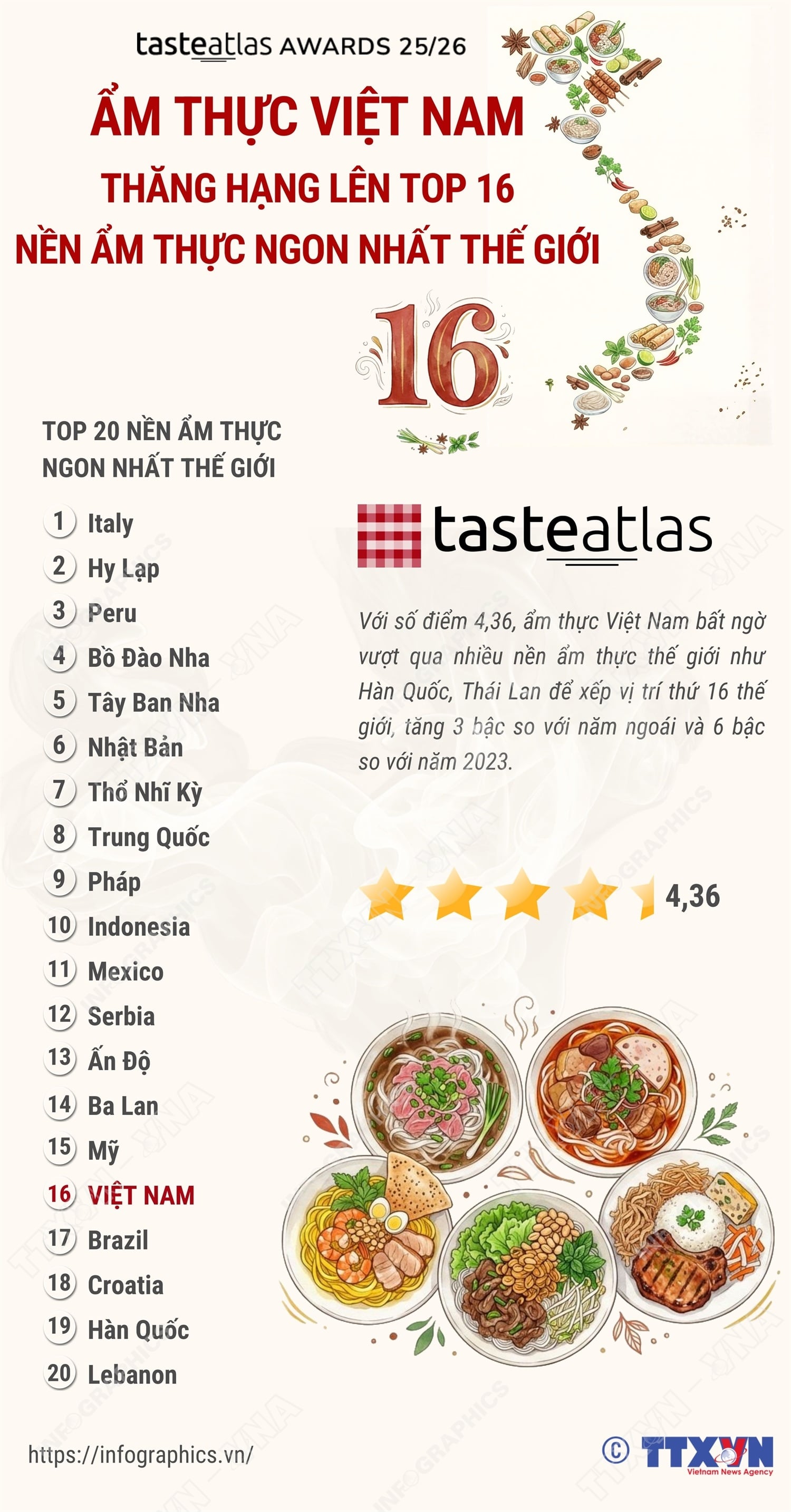 A culinária vietnamita ascendeu ao top 16 das melhores culinárias do mundo. Chú thích ảnh