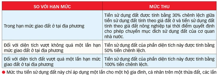 Chuyển đổi từ đất nông nghiệp sang đất ở: Hóa giải 'gánh nặng' tiền sử dụng đất cách nào? - Ảnh 5.