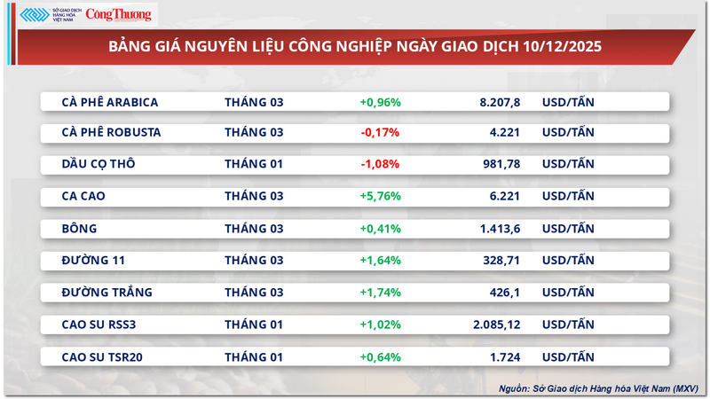 Prislista för industriella råvaror
