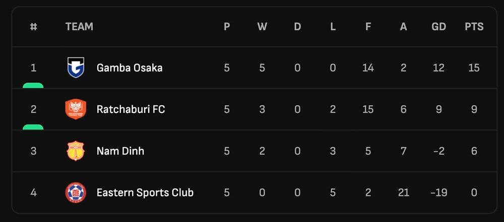 Nam Dinh FC kämpft bis zum Schluss in der „Asian Europa League“ – Foto 3