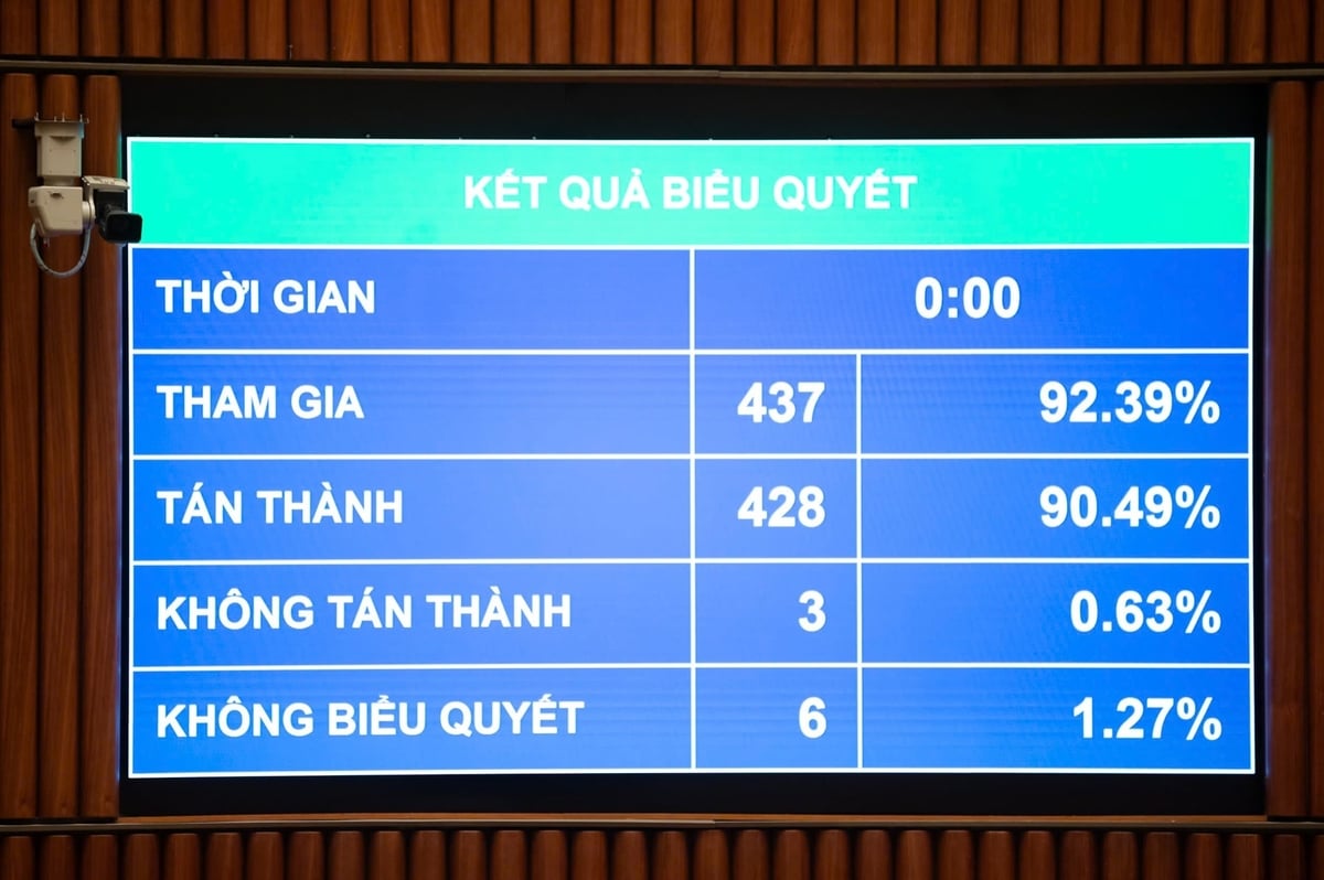 Quốc hội thông qua Nghị quyết quy định cơ chế, chính sách tháo gỡ khó khăn trong thi hành Luật Đất đai, chỉnh lý nhiều nội dung về giá đất, bồi thường và quy hoạch. Ảnh: Khương Trung.